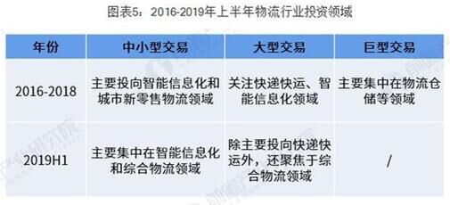 上半年物流行业分析 综合物流成热点！