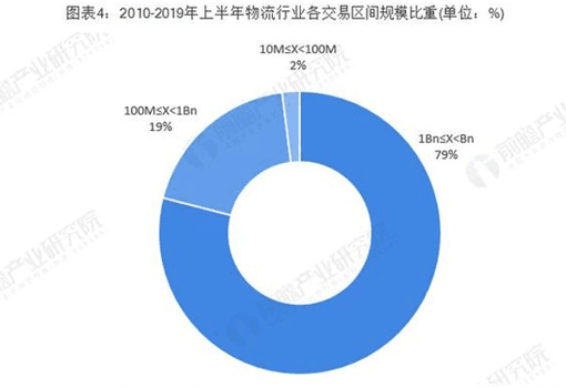 上半年物流行业分析 综合物流成热点！