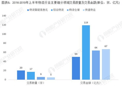 上半年物流行业分析 综合物流成热点！