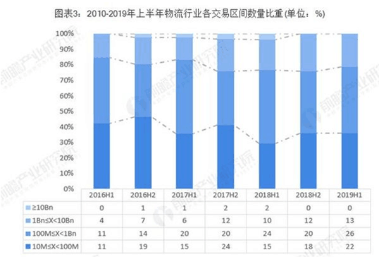 上半年物流行业分析 综合物流成热点！