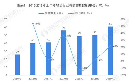 上半年物流行业分析 综合物流成热点！