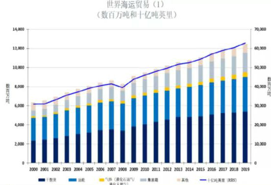 回顧2019年展望2020年全球宏觀經濟和航運金融市場