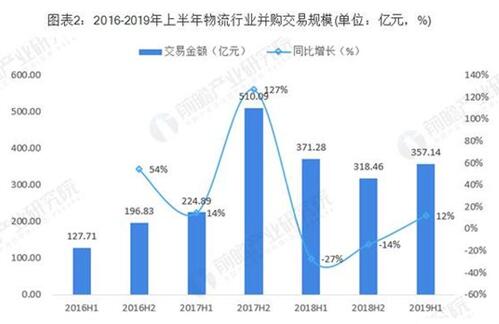 上半年物流行业分析 综合物流成热点！