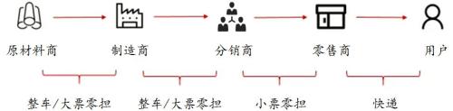 2017年物流行业投资年度报告暨2018年投资展望